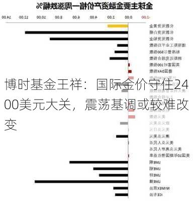 博时基金王祥：国际金价守住2400美元大关，震荡基调或较难改变