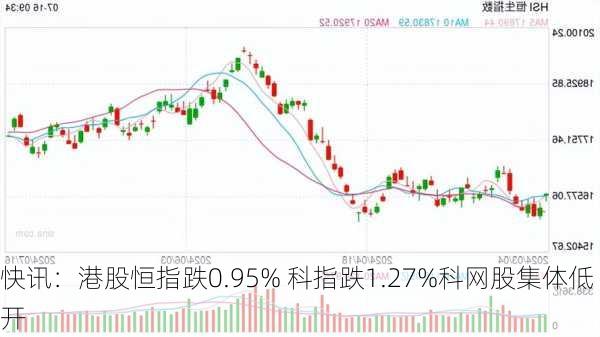 快讯：港股恒指跌0.95% 科指跌1.27%科网股集体低开