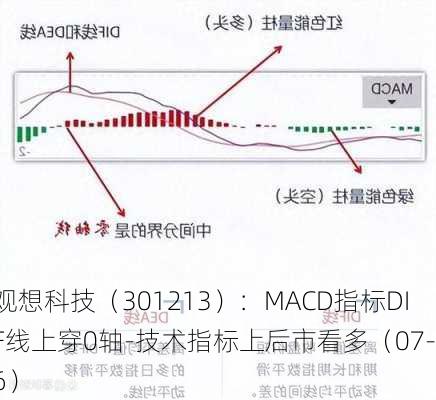 观想科技（301213）：MACD指标DIF线上穿0轴-技术指标上后市看多（07-16）