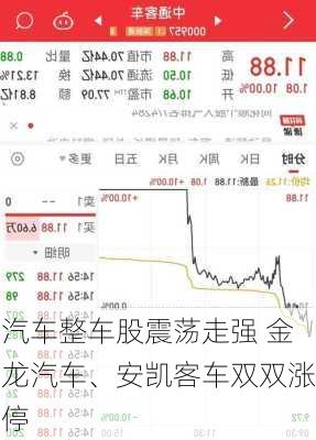 汽车整车股震荡走强 金龙汽车、安凯客车双双涨停