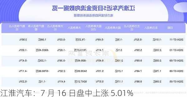 江淮汽车：7 月 16 日盘中上涨 5.01%