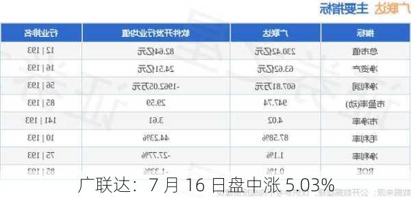 广联达：7 月 16 日盘中涨 5.03%