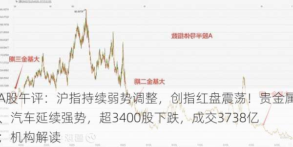 A股午评：沪指持续弱势调整，创指红盘震荡！贵金属、汽车延续强势，超3400股下跌，成交3738亿；机构解读