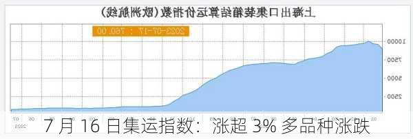 7 月 16 日集运指数：涨超 3% 多品种涨跌