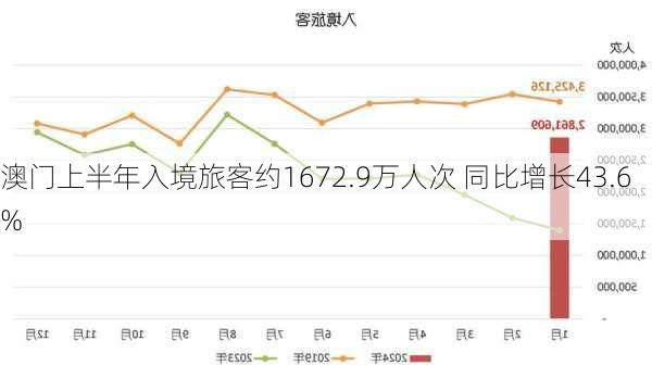 澳门上半年入境旅客约1672.9万人次 同比增长43.6%