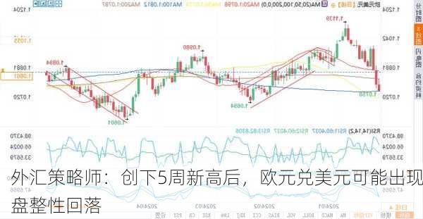 外汇策略师：创下5周新高后，欧元兑美元可能出现盘整性回落