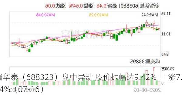 瑞华泰（688323）盘中异动 股价振幅达9.42%  上涨7.14%（07-16）