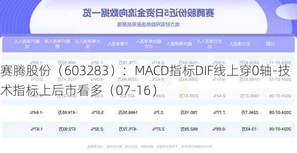 赛腾股份（603283）：MACD指标DIF线上穿0轴-技术指标上后市看多（07-16）