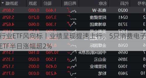 行业ETF风向标丨业绩呈现提速上行，5只消费电子ETF半日涨幅超2%