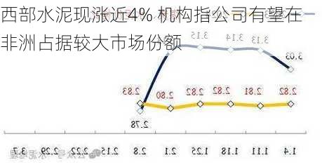 西部水泥现涨近4% 机构指公司有望在非洲占据较大市场份额