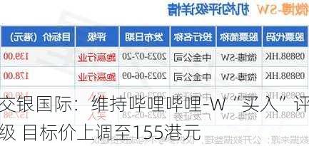 交银国际：维持哔哩哔哩-W“买入”评级 目标价上调至155港元