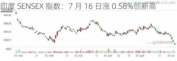 印度 SENSEX 指数：7 月 16 日涨 0.58%创新高