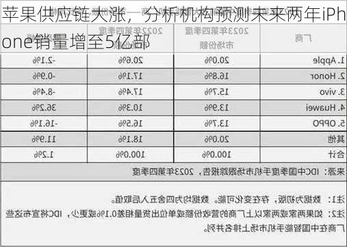 苹果供应链大涨，分析机构预测未来两年iPhone销量增至5亿部