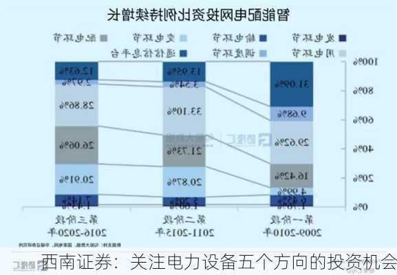 西南证券：关注电力设备五个方向的投资机会