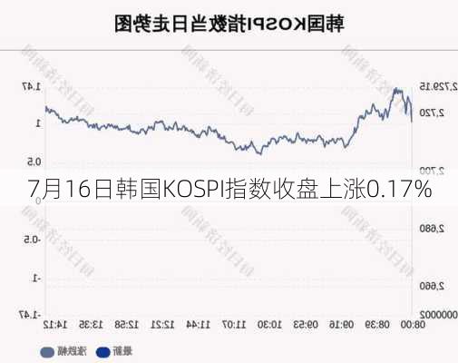 7月16日韩国KOSPI指数收盘上涨0.17%