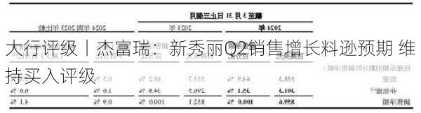 大行评级丨杰富瑞：新秀丽Q2销售增长料逊预期 维持买入评级