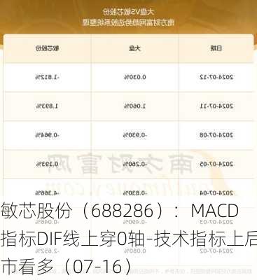 敏芯股份（688286）：MACD指标DIF线上穿0轴-技术指标上后市看多（07-16）