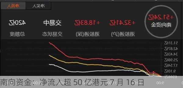 南向资金：净流入超 50 亿港元 7 月 16 日