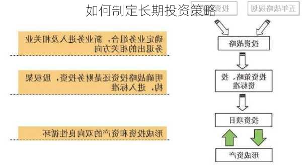 如何制定长期投资策略