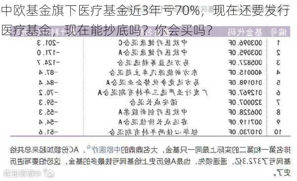 中欧基金旗下医疗基金近3年亏70%，现在还要发行医疗基金，现在能抄底吗？你会买吗？