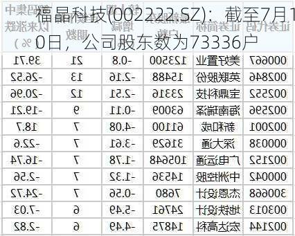 福晶科技(002222.SZ)：截至7月10日，公司股东数为73336户