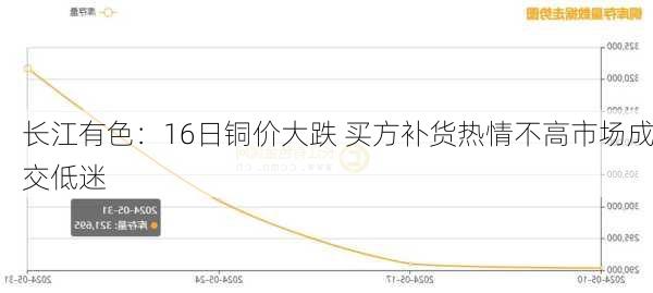 长江有色：16日铜价大跌 买方补货热情不高市场成交低迷