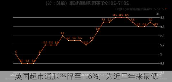 英国超市通胀率降至1.6%，为近三年来最低