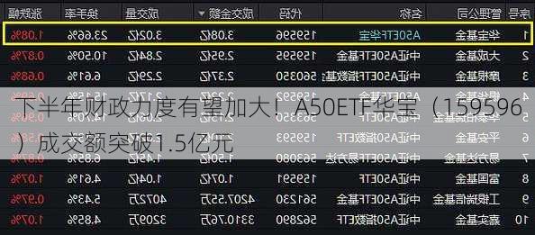 下半年财政力度有望加大！A50ETF华宝（159596）成交额突破1.5亿元