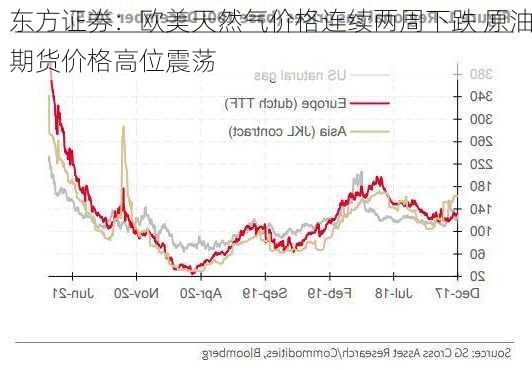 东方证券：欧美天然气价格连续两周下跌 原油期货价格高位震荡