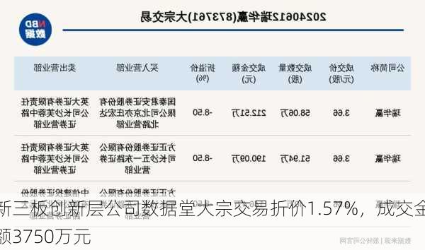 新三板创新层公司数据堂大宗交易折价1.57%，成交金额3750万元