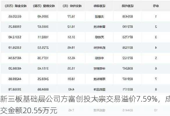 新三板基础层公司方富创投大宗交易溢价7.59%，成交金额20.55万元