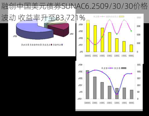 融创中国美元债券SUNAC6.2509/30/30价格波动 收益率升至83.721%