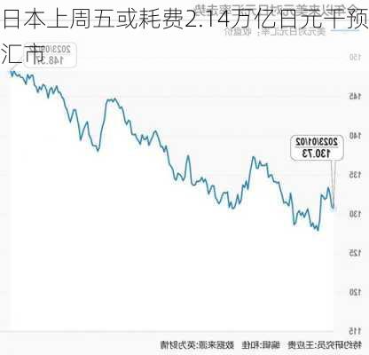 日本上周五或耗费2.14万亿日元干预汇市