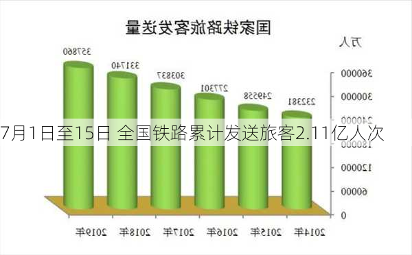 7月1日至15日 全国铁路累计发送旅客2.11亿人次