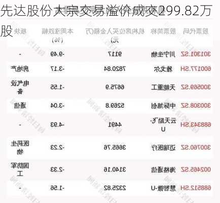 先达股份大宗交易溢价成交299.82万股