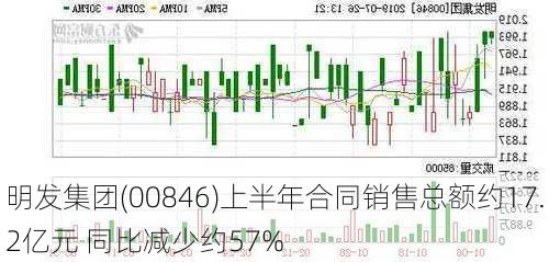 明发集团(00846)上半年合同销售总额约17.2亿元 同比减少约57%