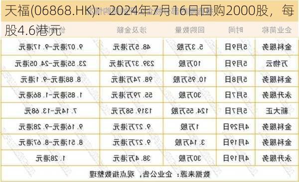 天福(06868.HK)：2024年7月16日回购2000股，每股4.6港元