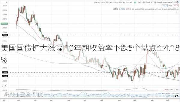 美国国债扩大涨幅 10年期收益率下跌5个基点至4.18%