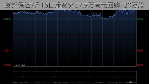 友邦保险7月16日斥资6457.9万港元回购120万股