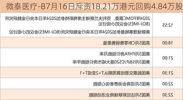 微泰医疗-B7月16日斥资18.21万港元回购4.84万股