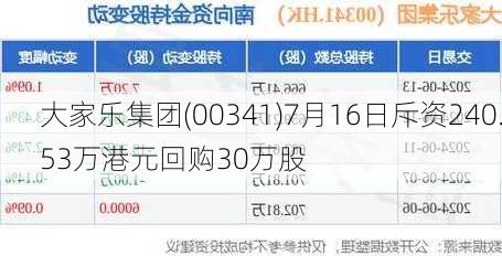 大家乐集团(00341)7月16日斥资240.53万港元回购30万股