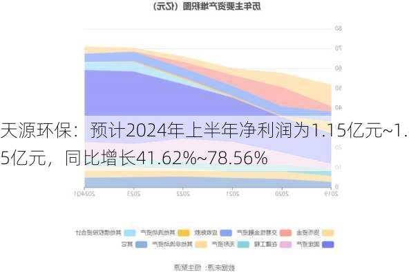 天源环保：预计2024年上半年净利润为1.15亿元~1.45亿元，同比增长41.62%~78.56%