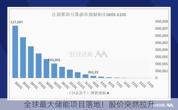 全球最大储能项目落地！股价突然拉升