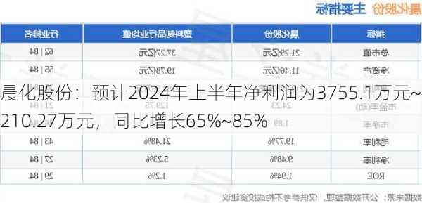 晨化股份：预计2024年上半年净利润为3755.1万元~4210.27万元，同比增长65%~85%