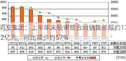 明发集团：上半年未经审核合同销售总额约17.2亿元，同比减少约57%