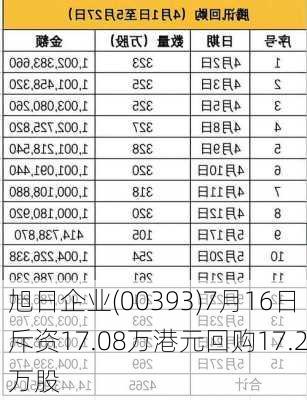 旭日企业(00393)7月16日斥资17.08万港元回购17.2万股