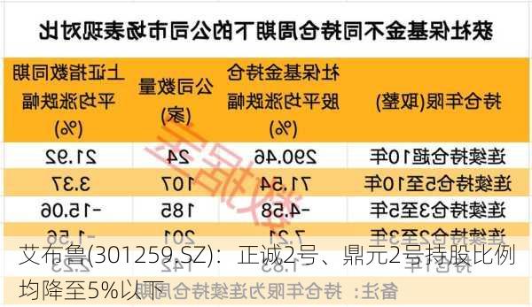 艾布鲁(301259.SZ)：正诚2号、鼎元2号持股比例均降至5%以下