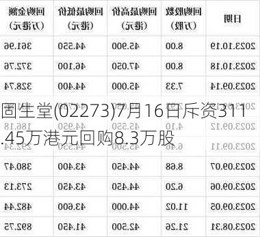 固生堂(02273)7月16日斥资311.45万港元回购8.3万股