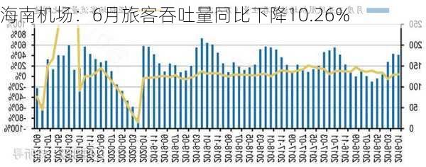 海南机场：6月旅客吞吐量同比下降10.26%