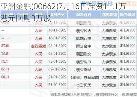 亚洲金融(00662)7月16日斥资11.1万港元回购3万股